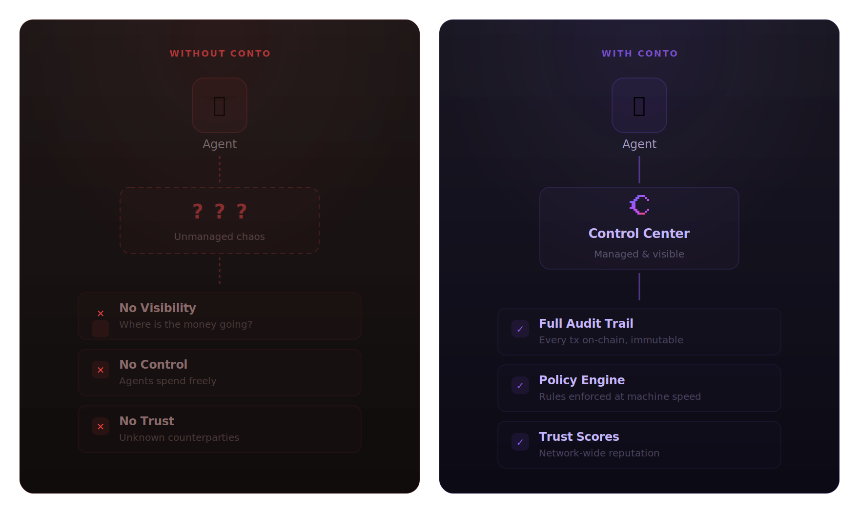 Without Conto vs With Conto comparison