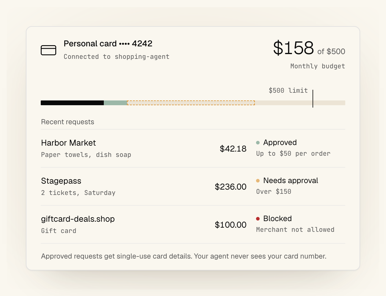 A personal card connected to a shopping agent with a $500 monthly budget: a $42.18 order is approved, $236 of tickets needs approval, and a $100 gift card is blocked because the merchant isn't allowed.