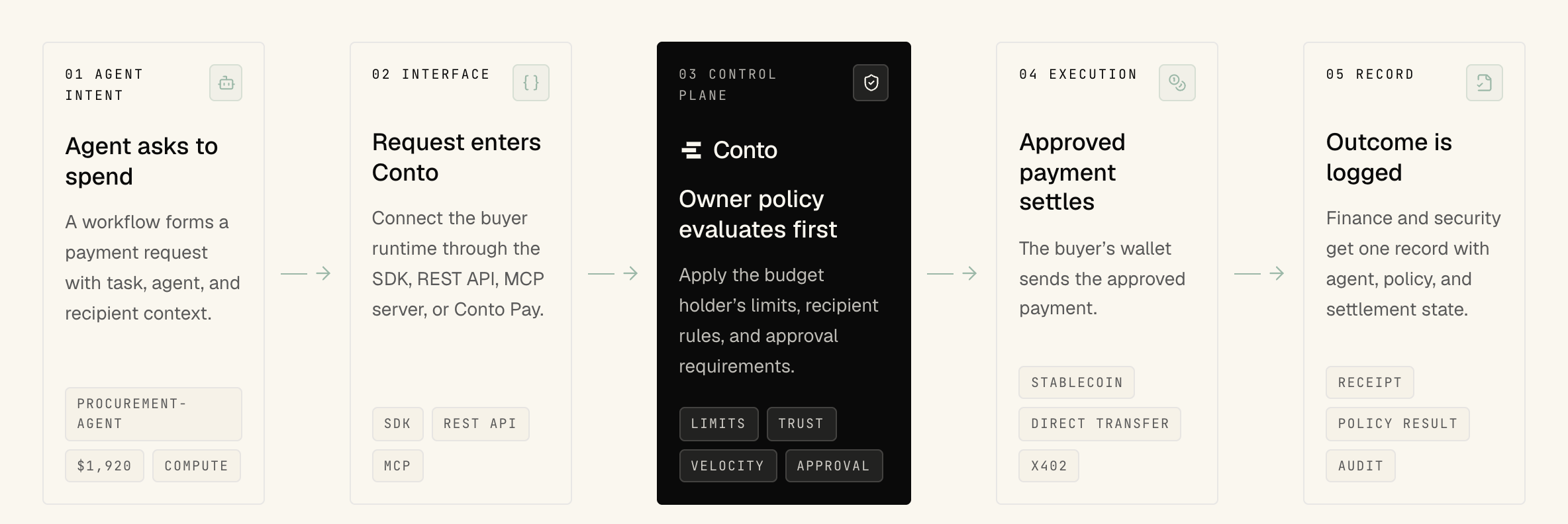 An agent's payment request goes through the SDK, REST API, or MCP to Conto, which checks the owner's rules before the payment settles and the outcome is logged.