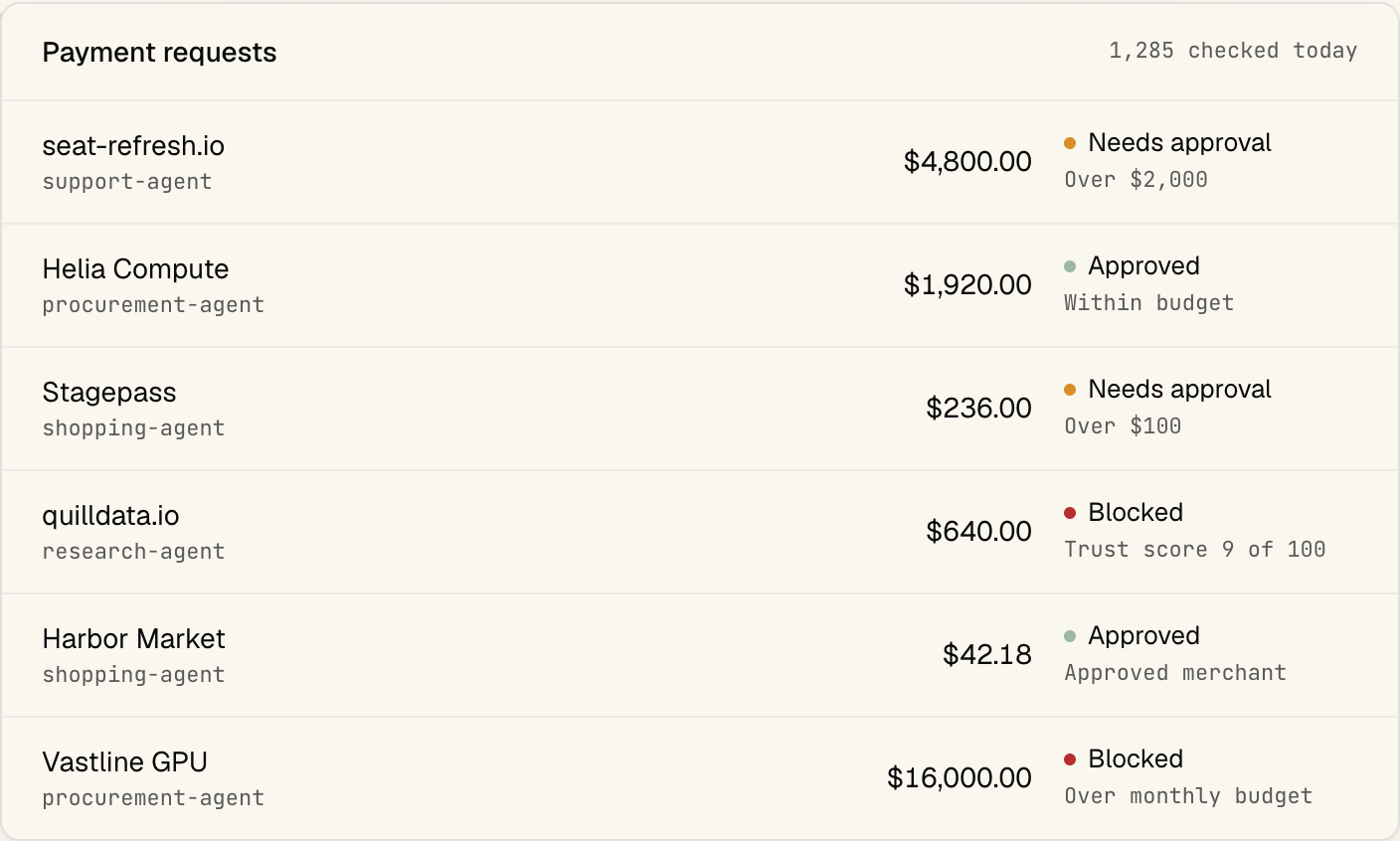 A list of agent payment requests checked by Conto: two approved, two waiting for approval because they go over a limit, and two blocked, one for a low recipient trust score and one for going over a monthly budget.