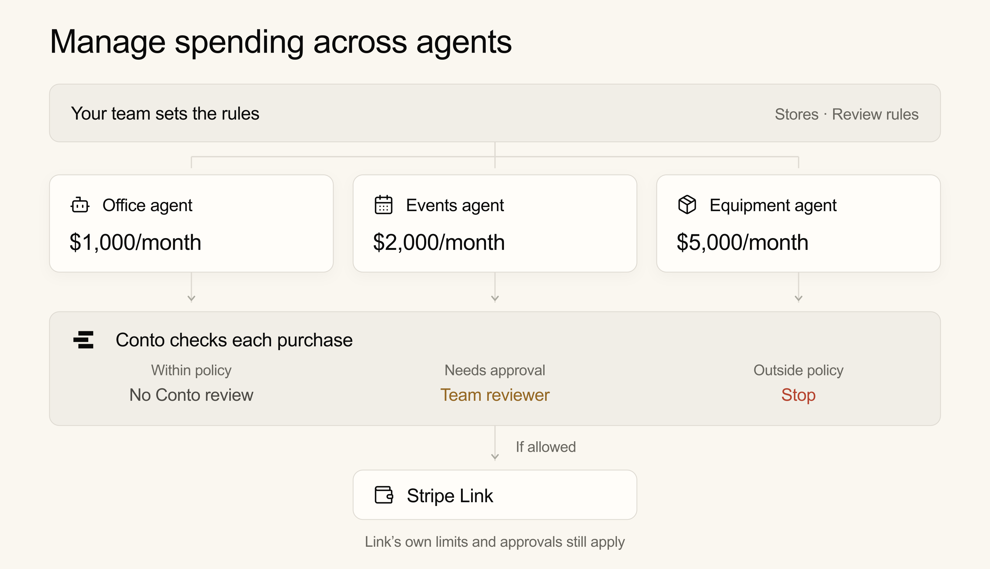 A team sets shared rules for three agents with separate monthly budgets. Conto checks each purchase: routine requests need no Conto review, requests needing approval go to a team reviewer, and requests outside policy stop. Authorized purchases continue to Stripe Link, whose own limits and approvals still apply.