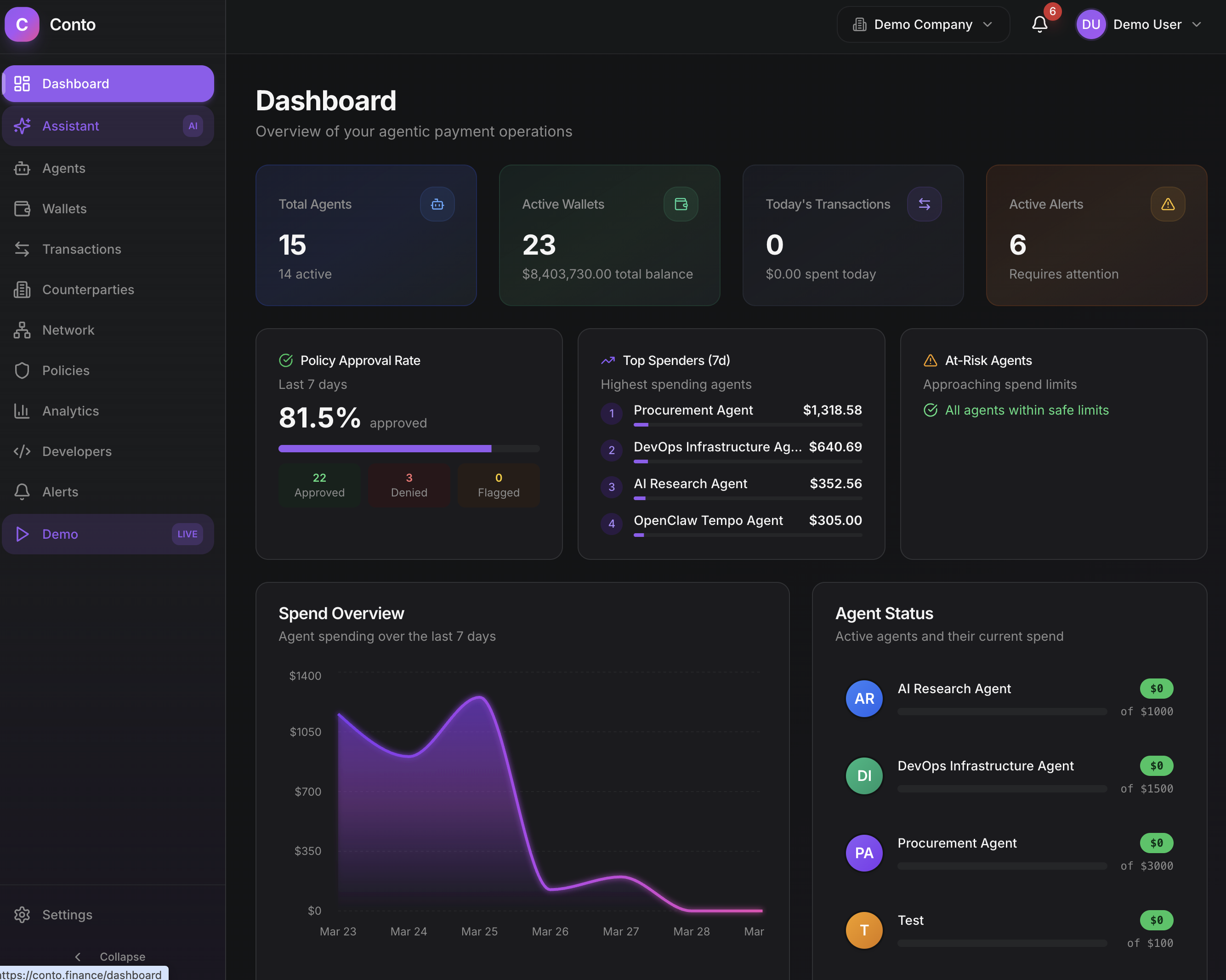 Conto dashboard showing agent spend tracking, policy approval rates, and transaction monitoring